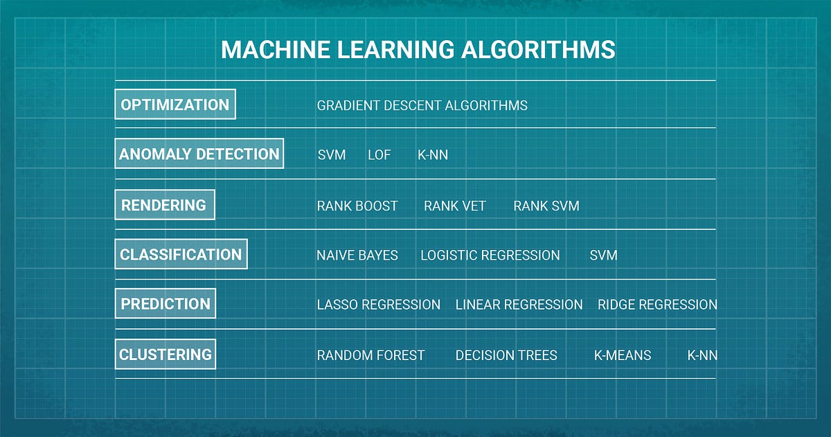 Machine learning algorithms | Product AI