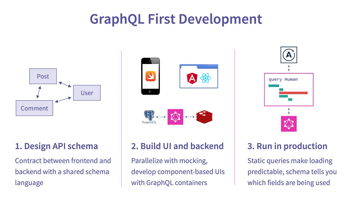 Graphql это. GRAPHQL. Rest API schema. Как работает GRAPHQL. GRAPHQL синтаксис.