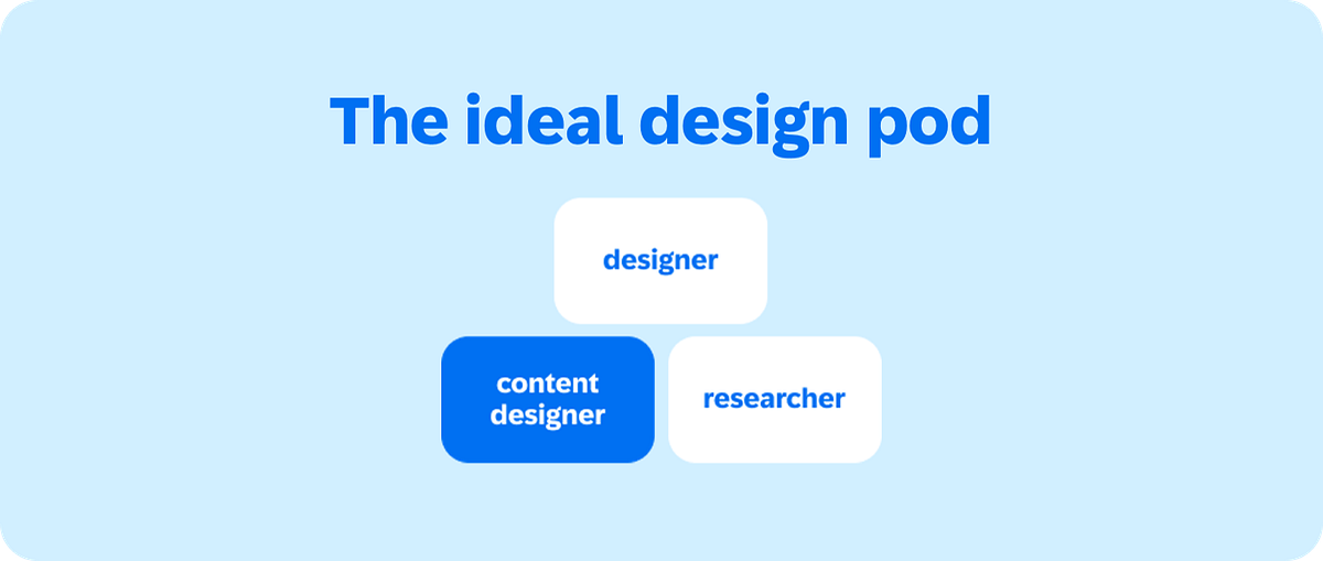 Diagram titled 'The ideal design pod,' showing three peers grouped together — a designer, a content designer, and a researcher — the smallest effective unit of design.