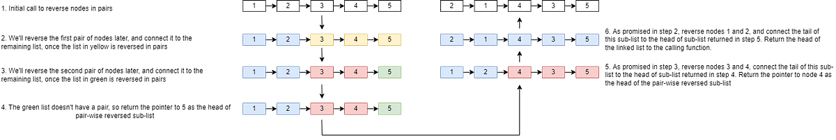Swap linked list nodes in pairs. Given a linked list, you need to swap ...