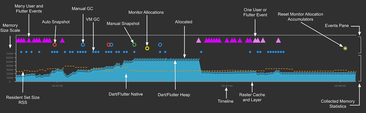 Investigate Memory Leaks within Flutter | by Tighezza Mohammed Salah ... image.