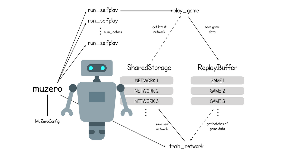 Google's MuZero chess AI reached superhuman performance without even  knowing the rules