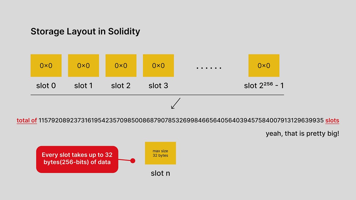 Storage layouts in Solidity. All the state variables of a smart… by
