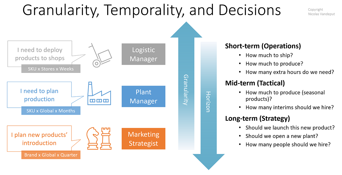 Should we Reconcile Forecasts to Align Supply Chain? Towards Data Science