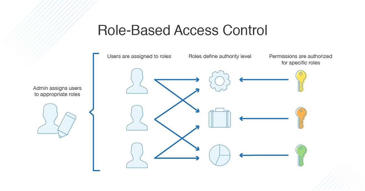 Role-Based Access Control in Cloud Firestore | Firebase Developers