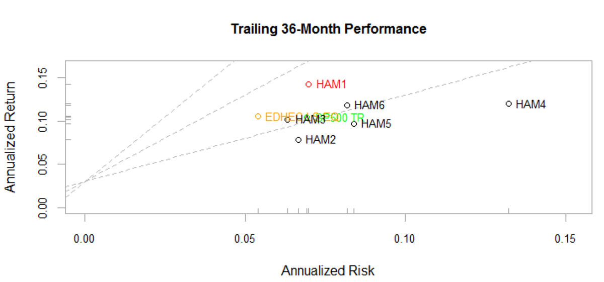 PerformanceAnalytics : chart.RiskReturnScatter | by Steven Wang | Medium