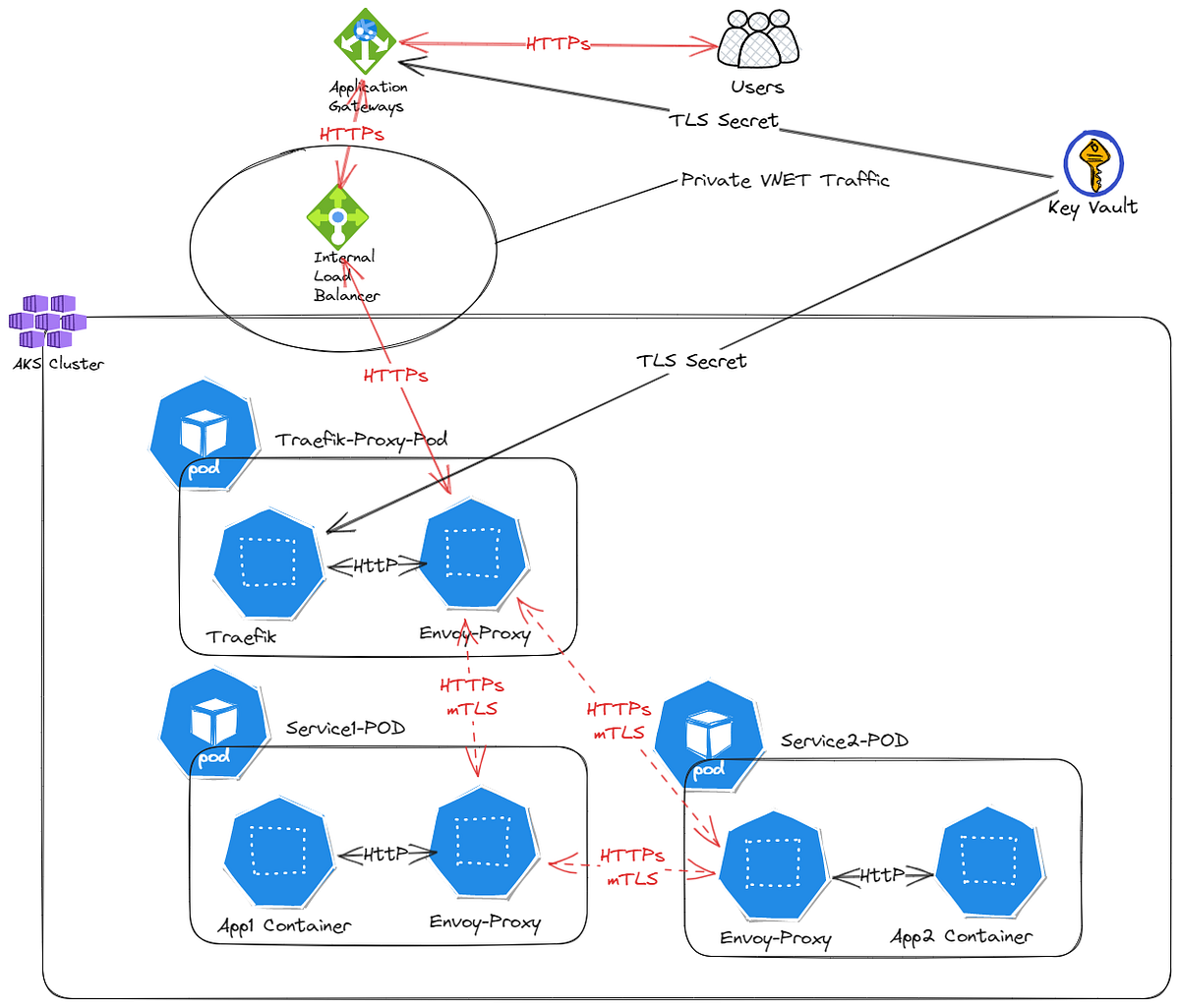 Integrating OSM with Application Gateway and Azure Key Vault for ...