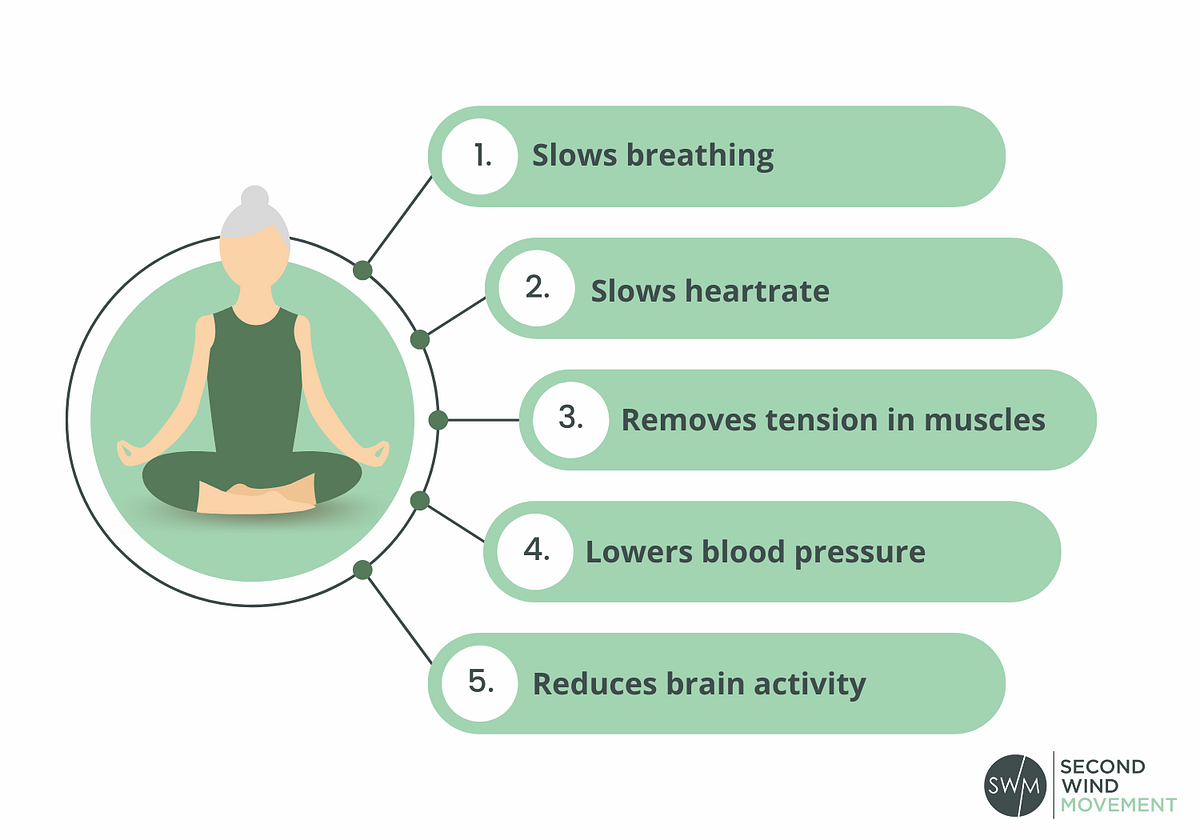 “5 Benefits of Mindfulness Meditation for Mental Health” by Mr Shelby