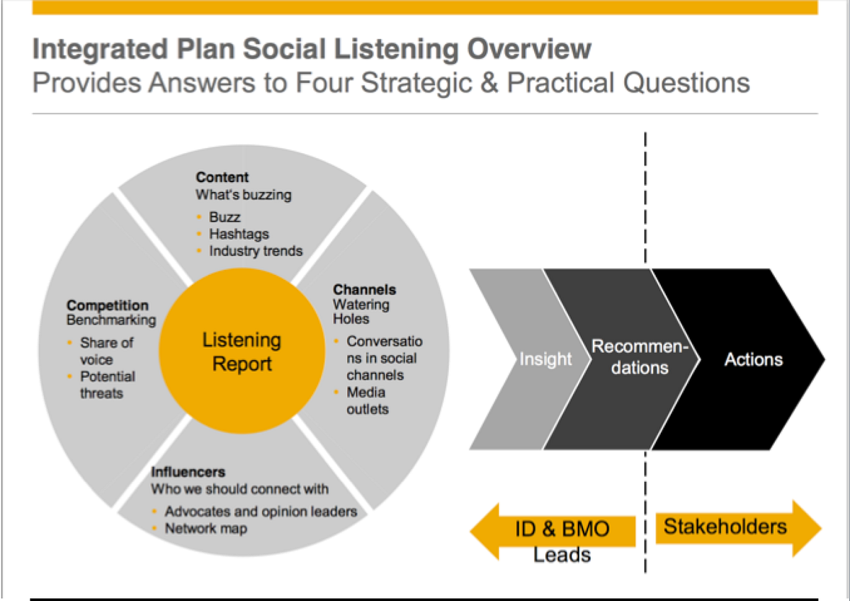 social listening brand case study