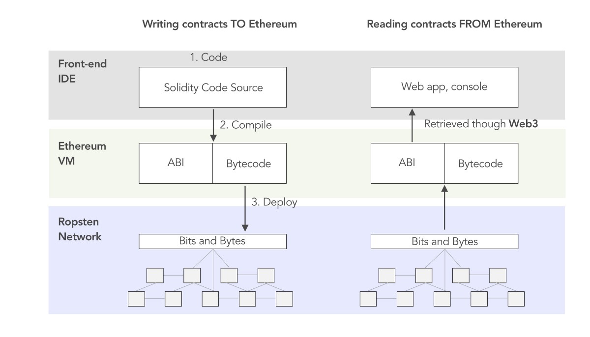 Explaining Ethereum Contract ABI & EVM Bytecode | by eiki | Medium