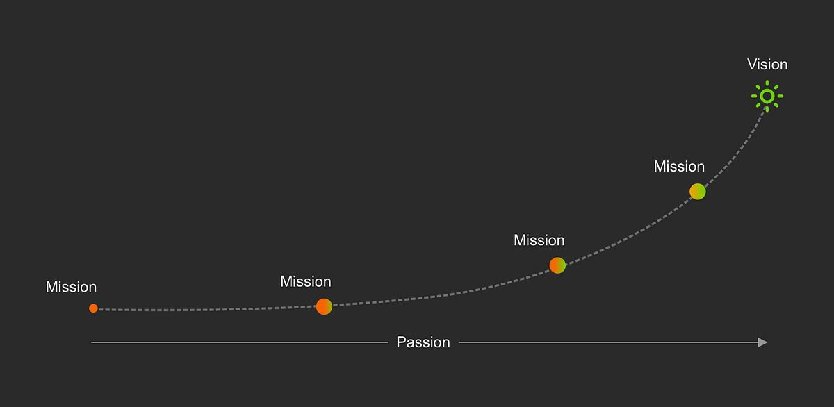 Vision, Mission and Passion. Hi Professionals, | by Fan Wu | Medium