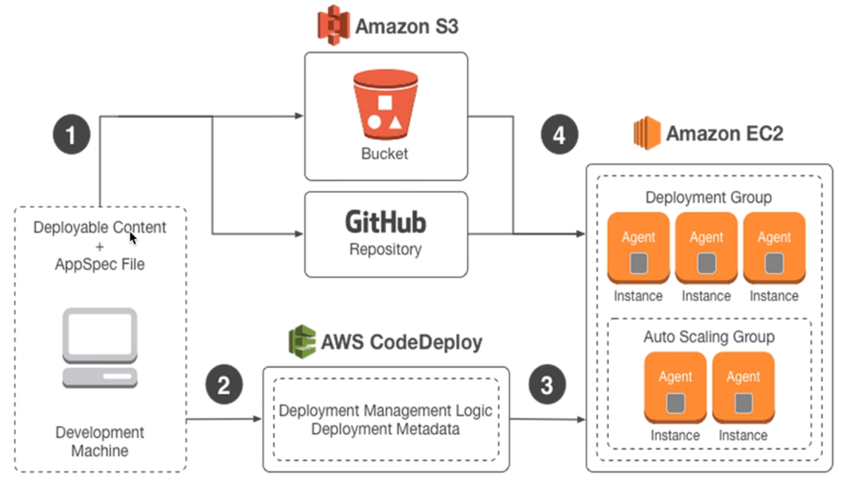 AWS EC2 Spot Instance CodeDeploy using Git Repository by Richard LIU