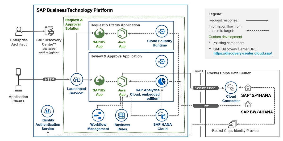 Navigating the Future with SAP Business Technology Platform (SAP BTP) by Hackfuel Digital