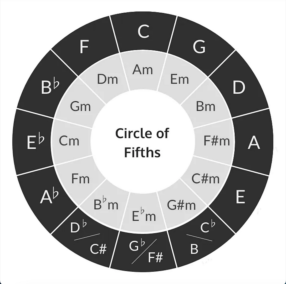 circle-of-5ths-the-circle-of-5th-is-an-effective-tool-by-manish