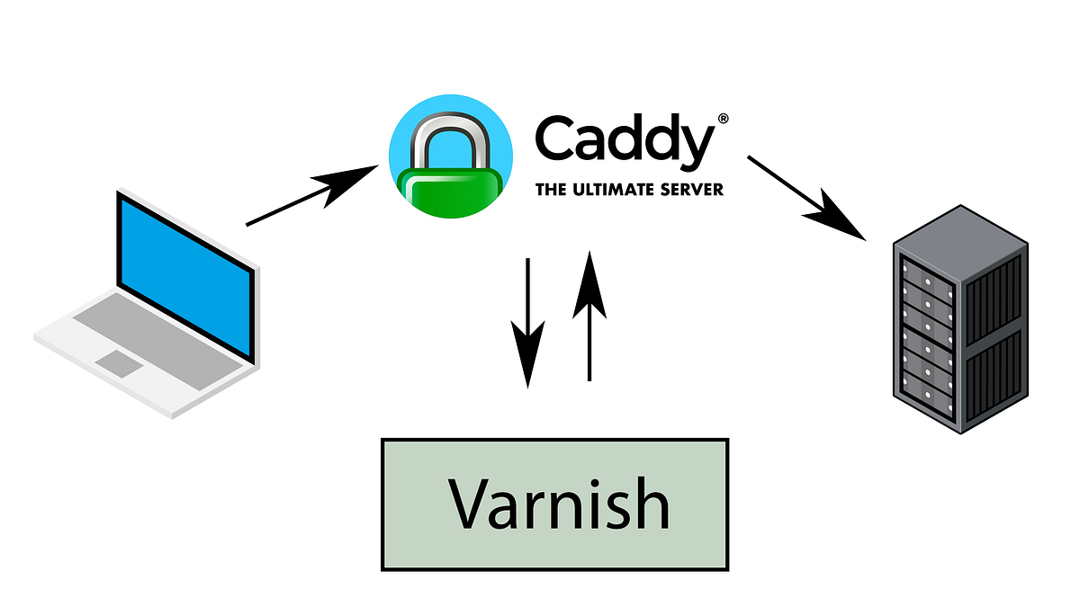 Caddy + Varnish Using a single Caddy instance by Daniel West Medium