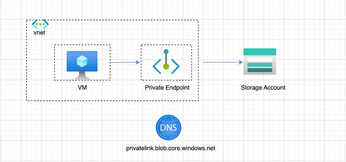 Deep Dive into the Inner Workings of Azure Private Endpoints | by Arun ...