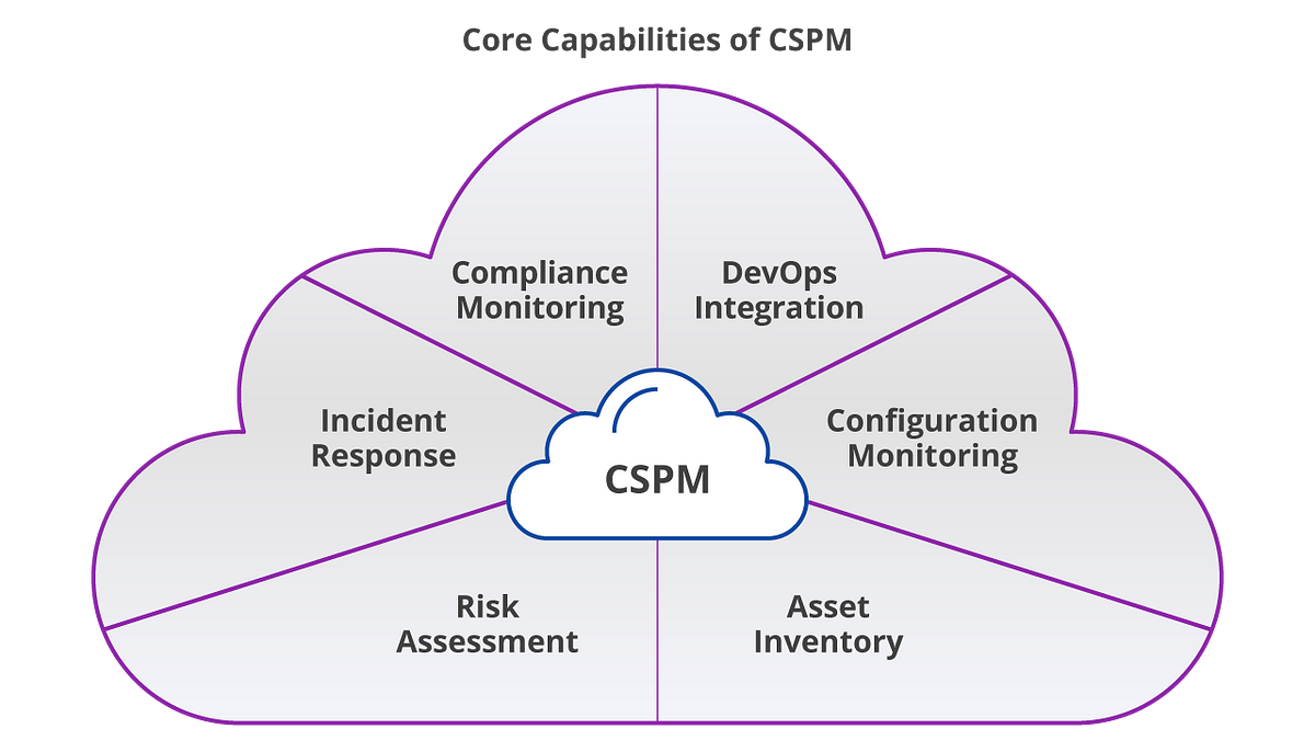 CSPM Gartner Definition. Gartner defines CPSM as by 0xffccdd Medium