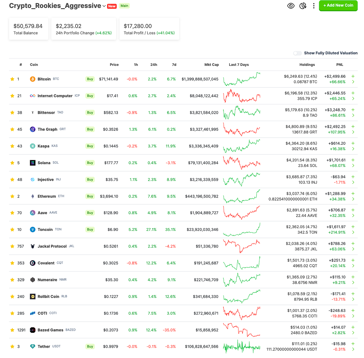 Aggressive Crypto Portfolio to turn $25K into $1M between Jan 1, 2024 and  mid-2025 — Progress Update April 2024 | by Crypto Rookies | Medium
