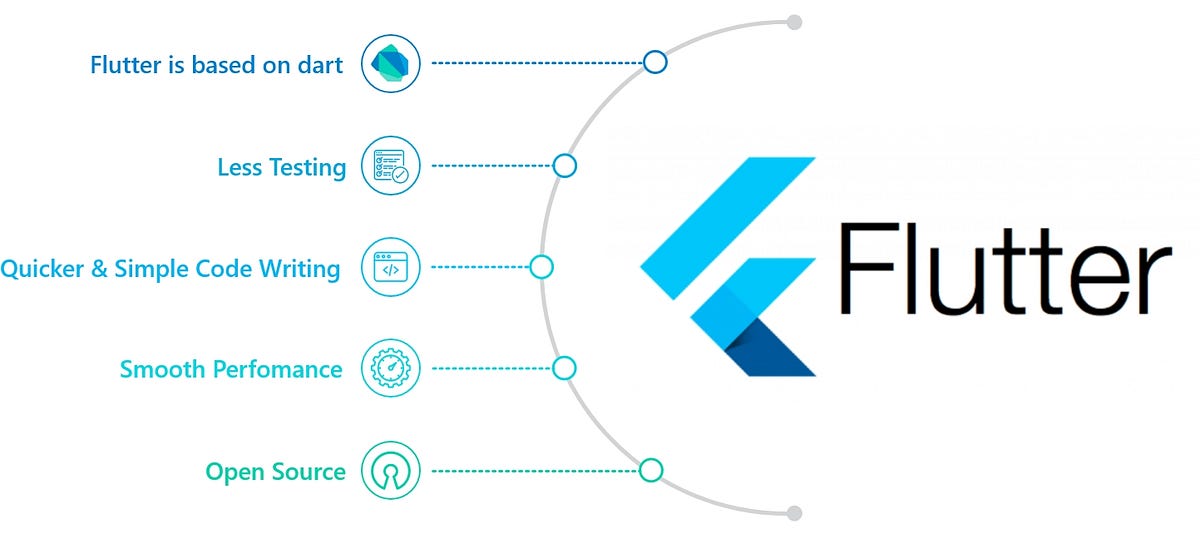What is Flutter and How Flutter Works? | by Inheritx Solutions | Medium