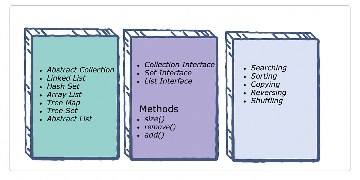 Java Collections. Just like you can take a box and put… | by Sushma ...