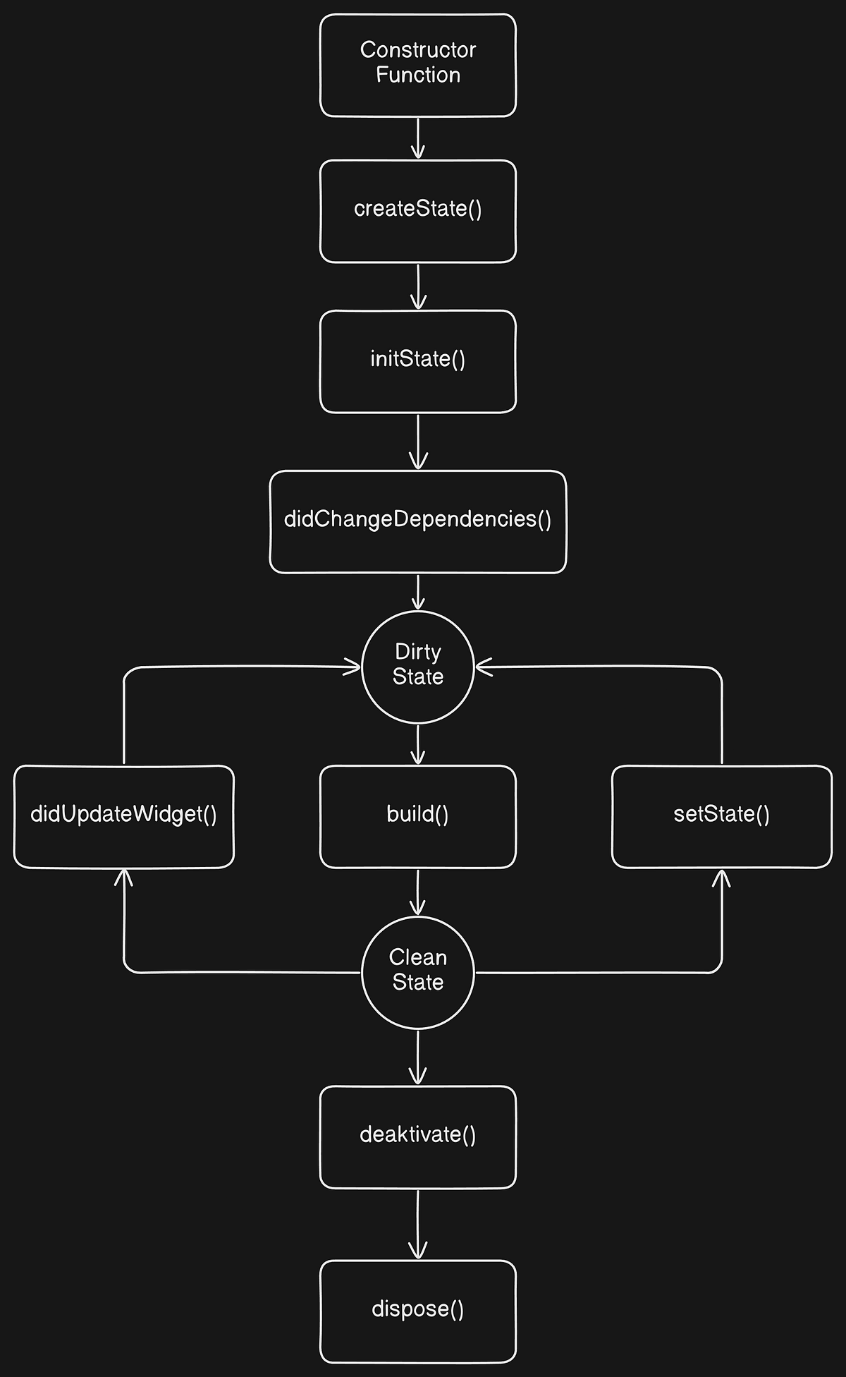 Basic State Management In Flutter By Leopold Bauer Medium Basic state management in flutter by leopold bauer medium
