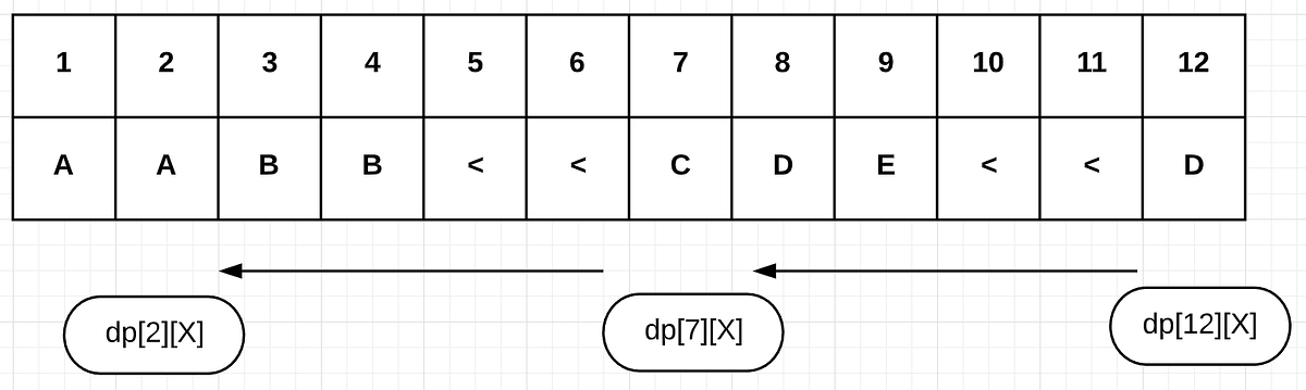 Dynamic Programming. Following the previous article, I would… | by Jae ...