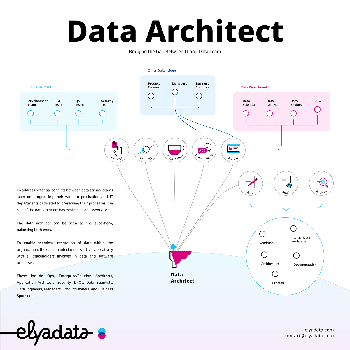 Data Architecture: Bridging the Gap Between IT and Data Teams | by ...