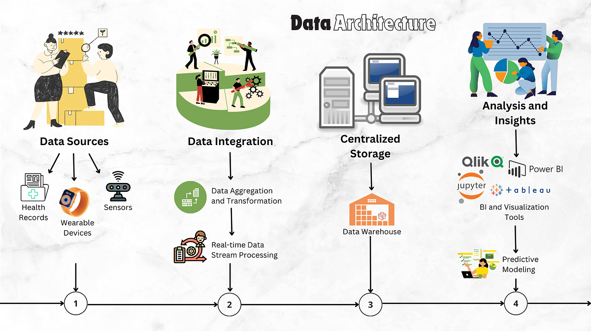 A Comprehensive Guide to Data Architecture and Data Pipeline Design in ...