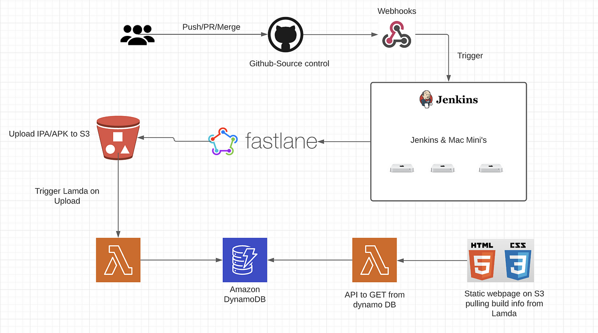 React-Native - Fastlane with Jenkins and AWS S3 on Mac Mini. | by Nihar ...
