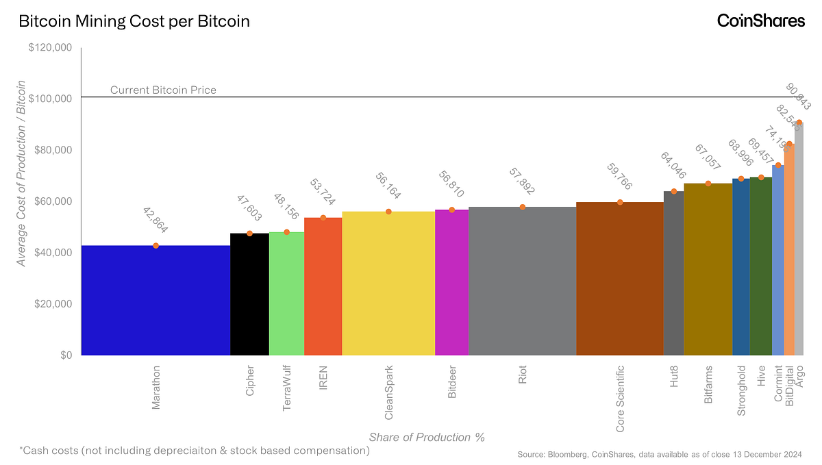 CoinShares Bitcoin Mining Report — Brief Q3 Earnings Update | by James  Butterfill | CoinShares Research Blog