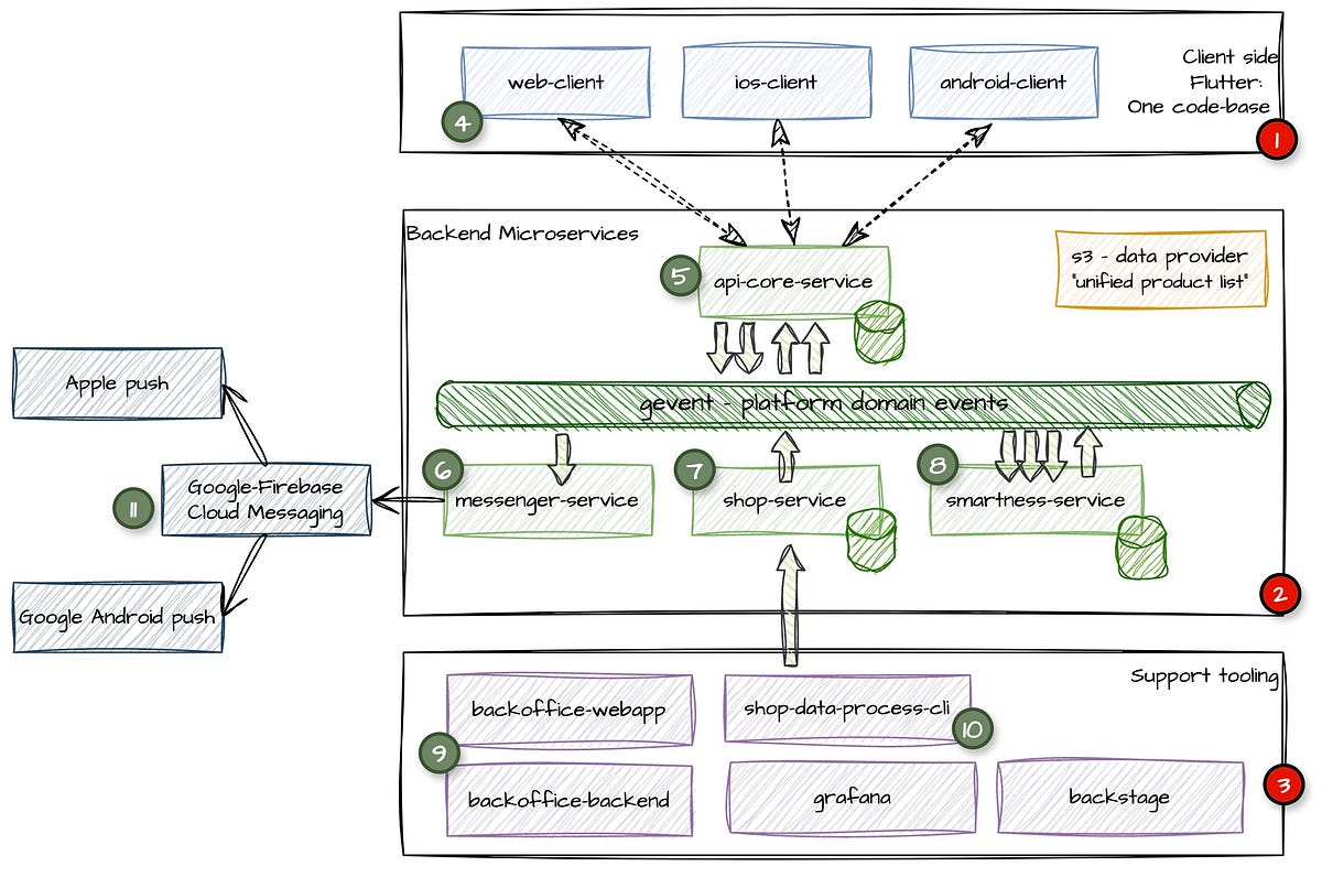 Liztor Architecture. This post is providing insights into… | by Torben ...