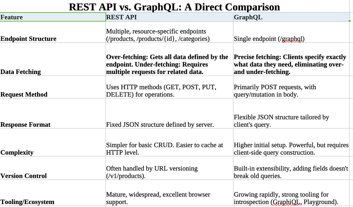 REST API vs. GraphQL: Choosing the Right Approach for Your .NET Core ...