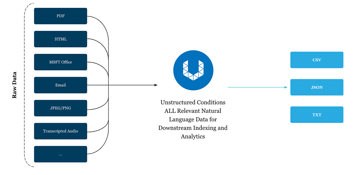 Leveraging Enterprise Specific Data With LLMs: How Unstructured ...