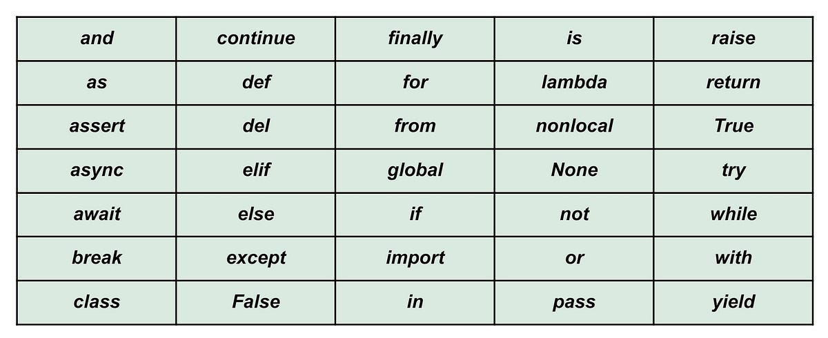 Python Keywords Introduction - coding_scale - Medium