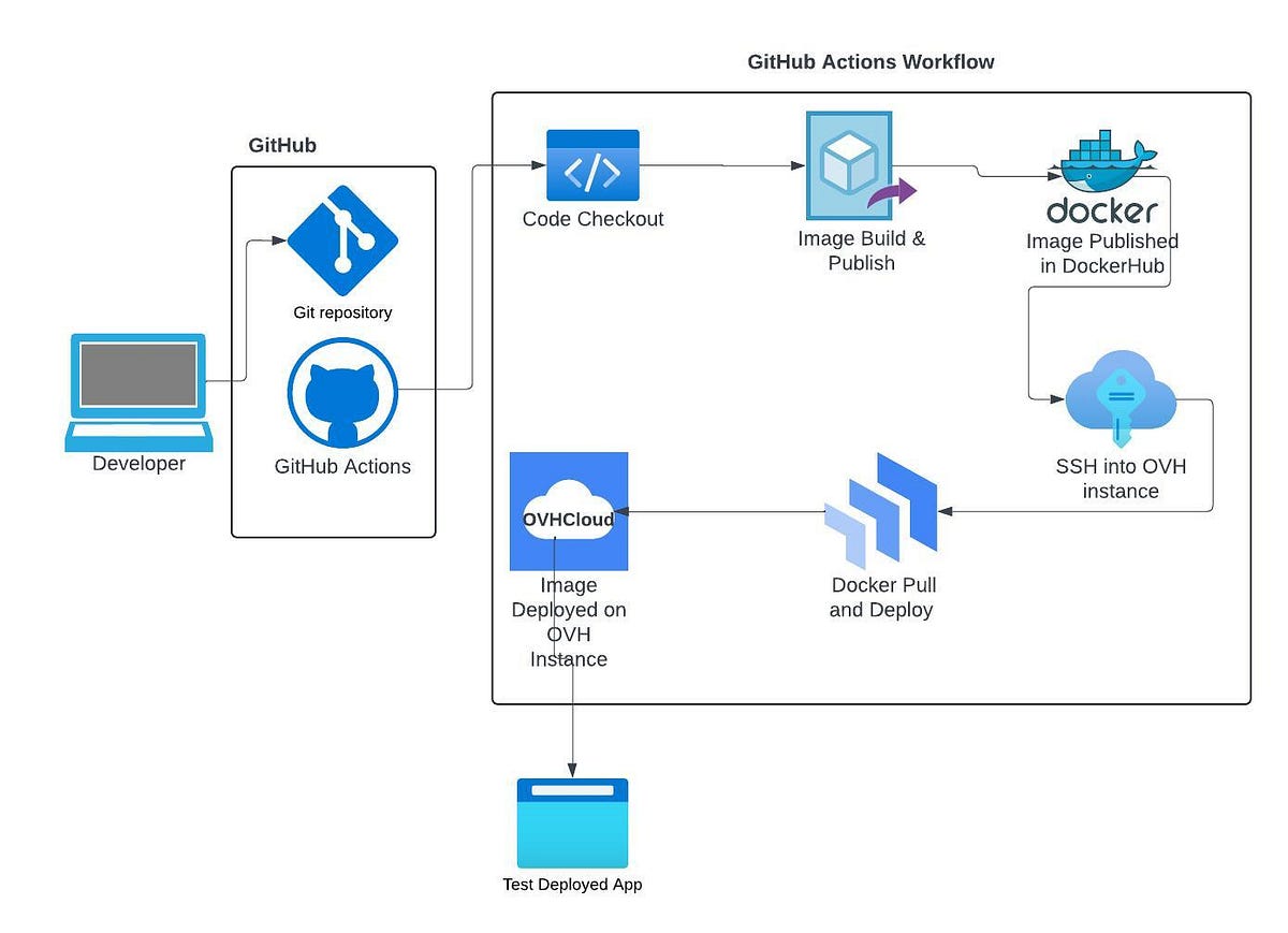 From Code to Cloud: Deploying Node.js on OVHCloud with GitHub Actions ...