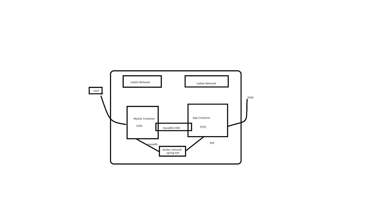 simplifying-microservices-dockerizing-a-spring-boot-application-with