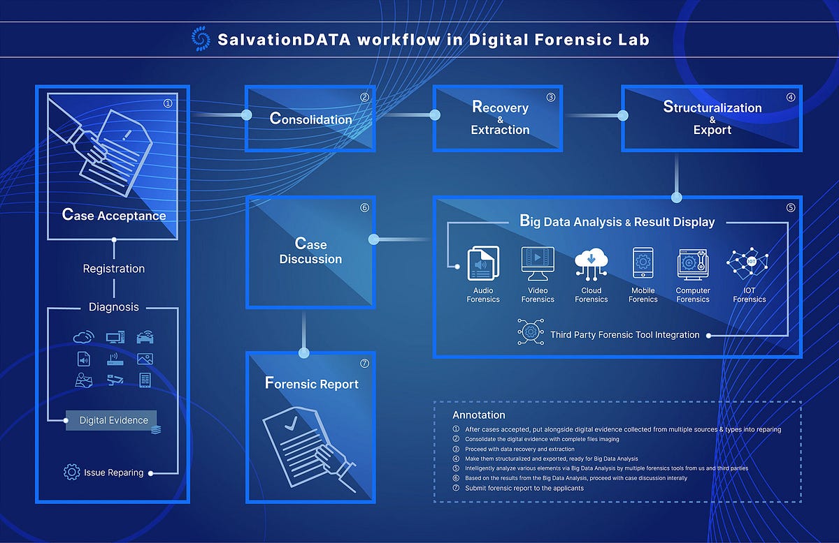 Virtual Digital Forensics Lab