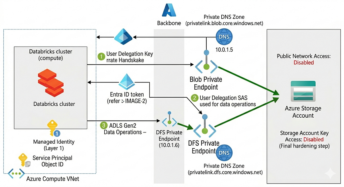 Securing Azure Storage: A Zero-Trust Deep Dive | by Keshav Biyani | Apr ...