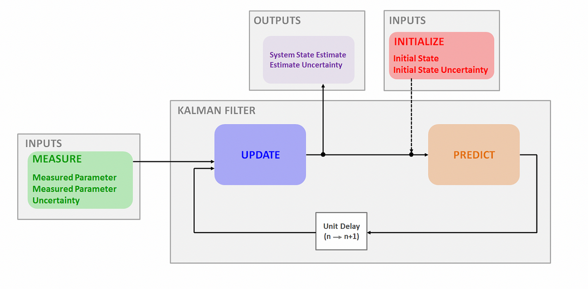 An Easy Explanation of Kalman Filter | by Renu Khandelwal | Medium