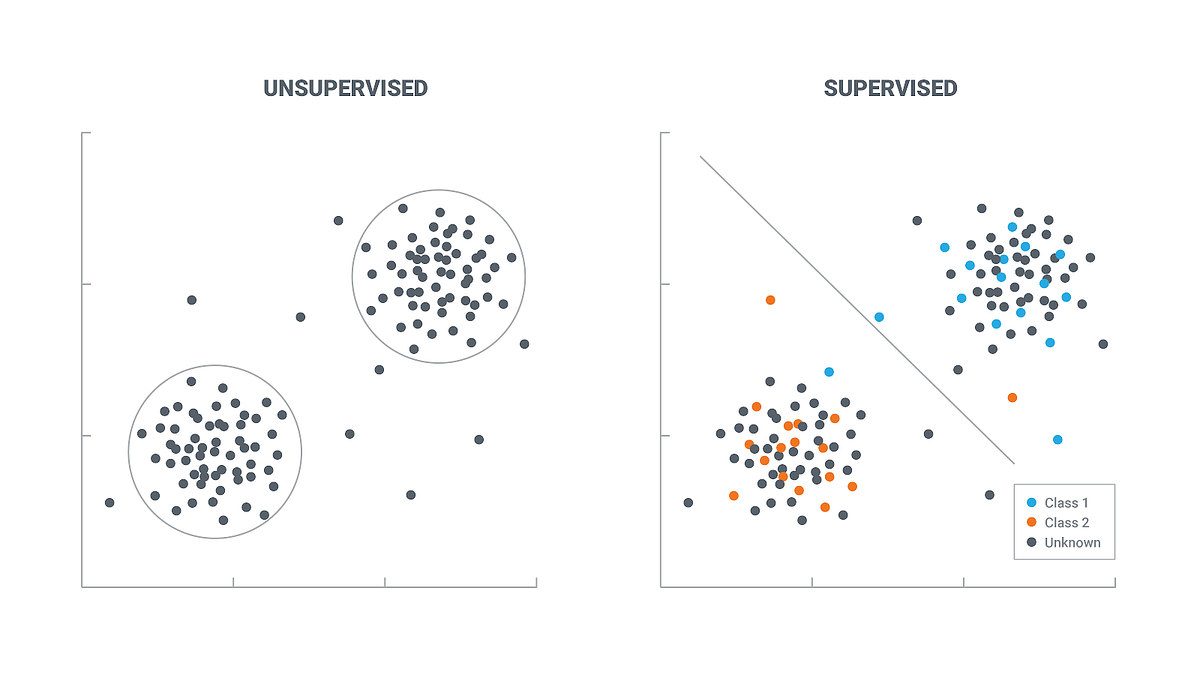 Supervised v. Unsupervised Learning | by Vimala Alagappan | Medium
