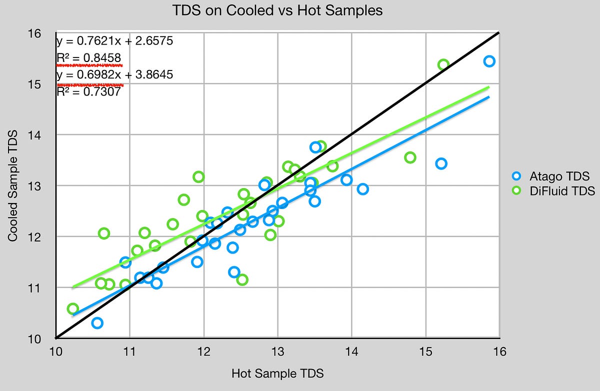 Multiple Samples for the DiFluid Refractometer in Espresso by Robert