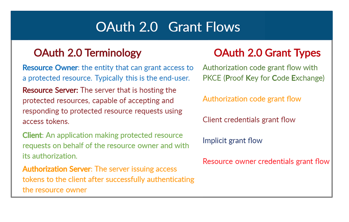 OAuth 2.0 Grant flows and Recommendations | by Anji… | TechMonks 