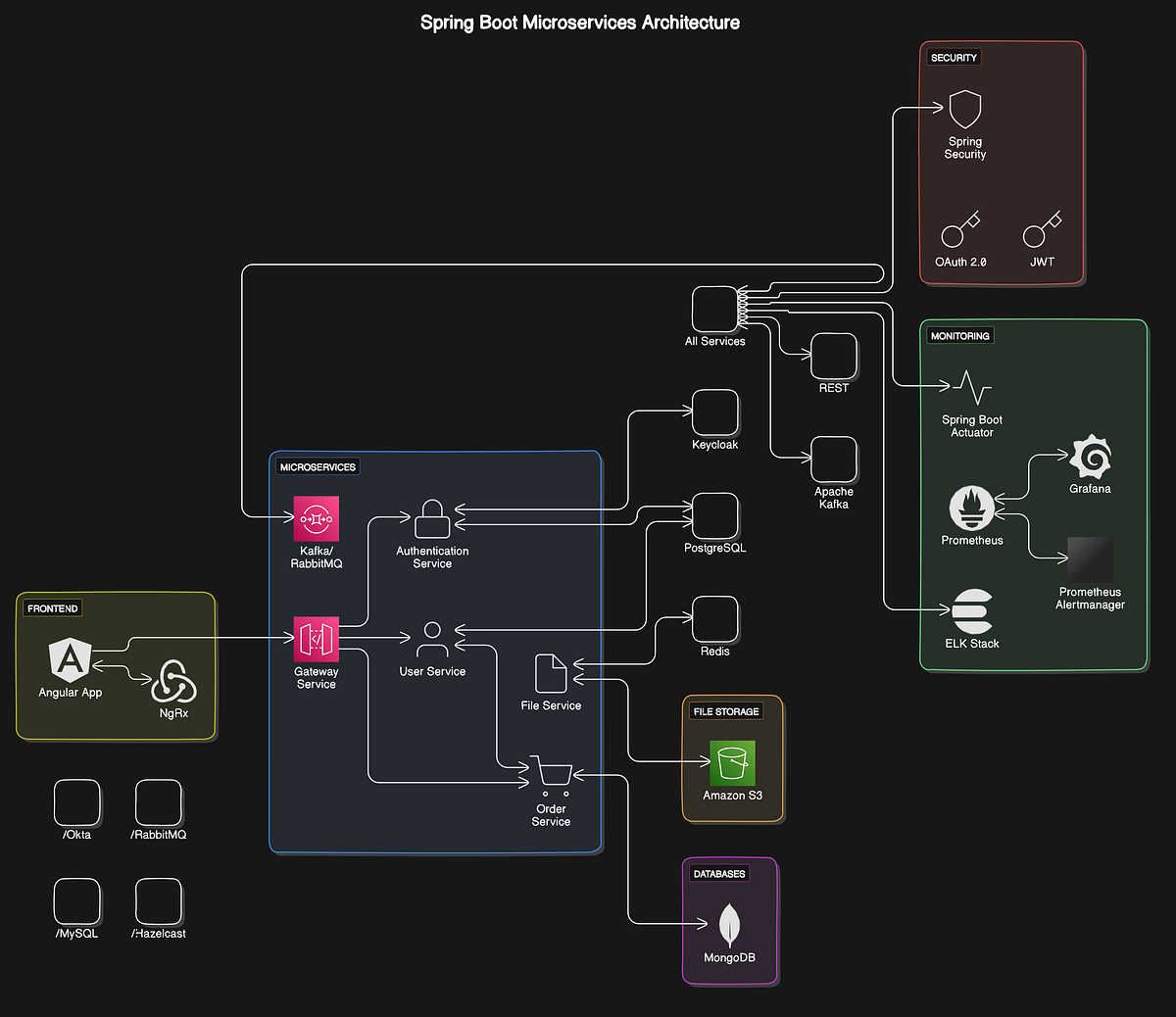 Microservices Architecture With Spring Boot | by Yassinewalid | Medium