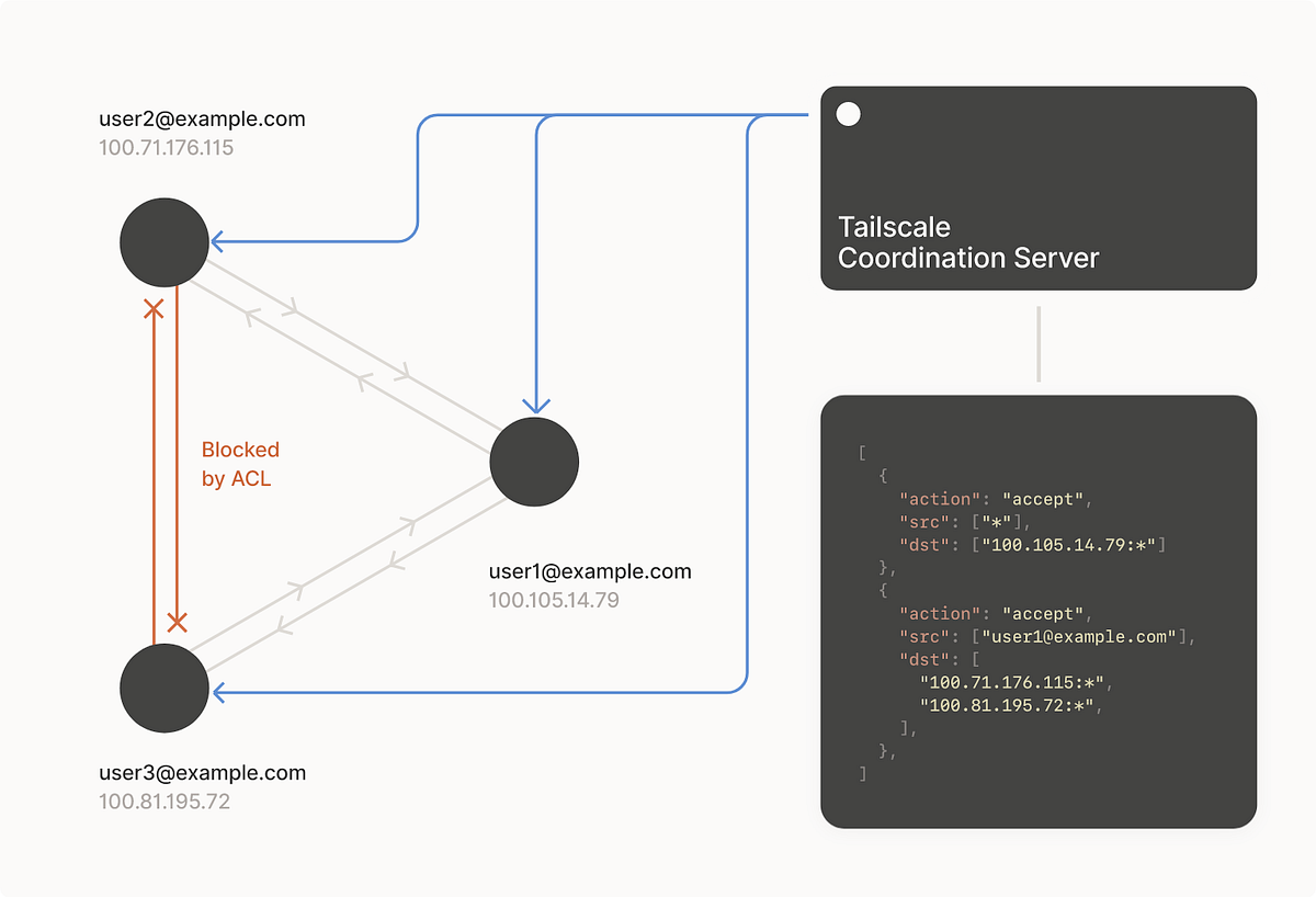 Proxmox: Running Tailscale. Tailscale is a ‘mesh VPN’ that allows… | by ...