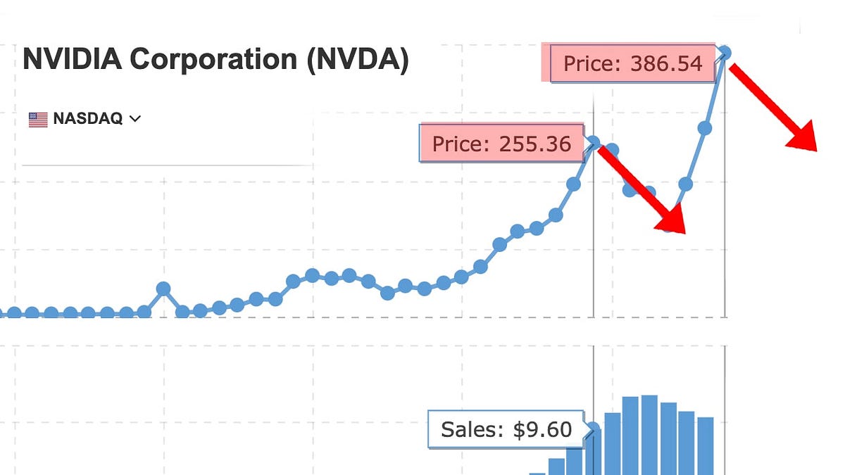 Nvidia due for correction, 3M at a 10-year low | by Joseph Mavericks |  DataDrivenInvestor