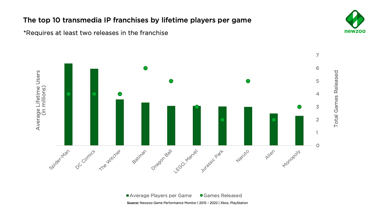 Hogwarts Legacy breaks into top 10 Steam titles by concurrent players,  becomes biggest HP game launch of all time