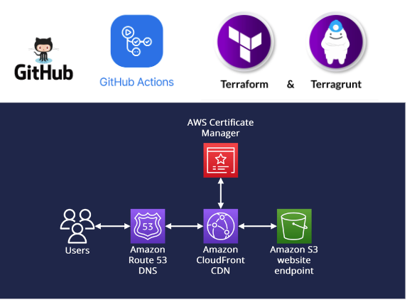 Testing changes in Isolation - Build Temp-Dynamic & Disposable Pull-Request FE/UI Environments