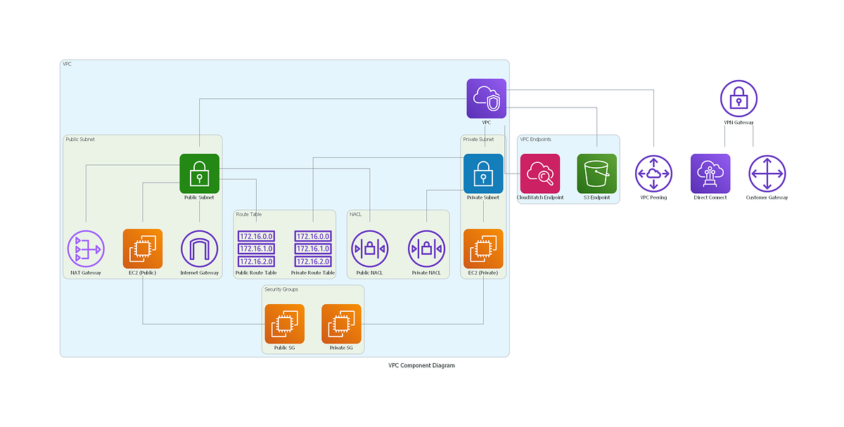 Transforming Infrastructure Visualization with Diagram as Code 🚀 | by ...