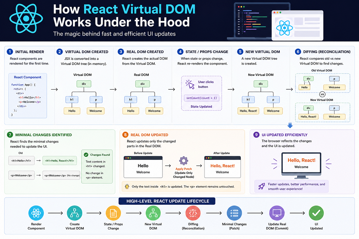 How React Virtual DOM Works Under the Hood: Render, Diffing ...